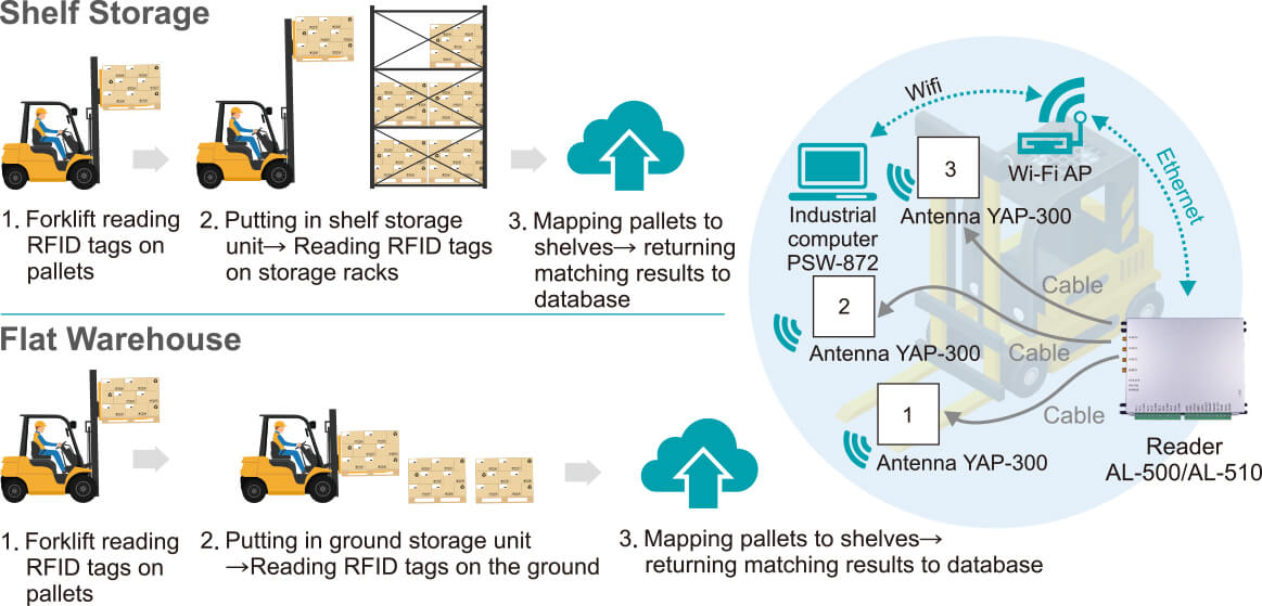 RFID Intelligent Forklift | Arizon RFID Technology
